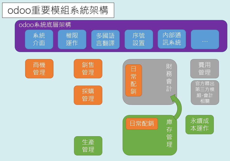 Odoo • 文字及圖片