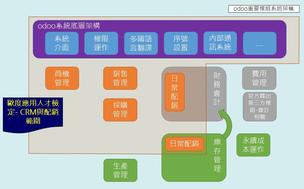 Odoo • 文字及圖片