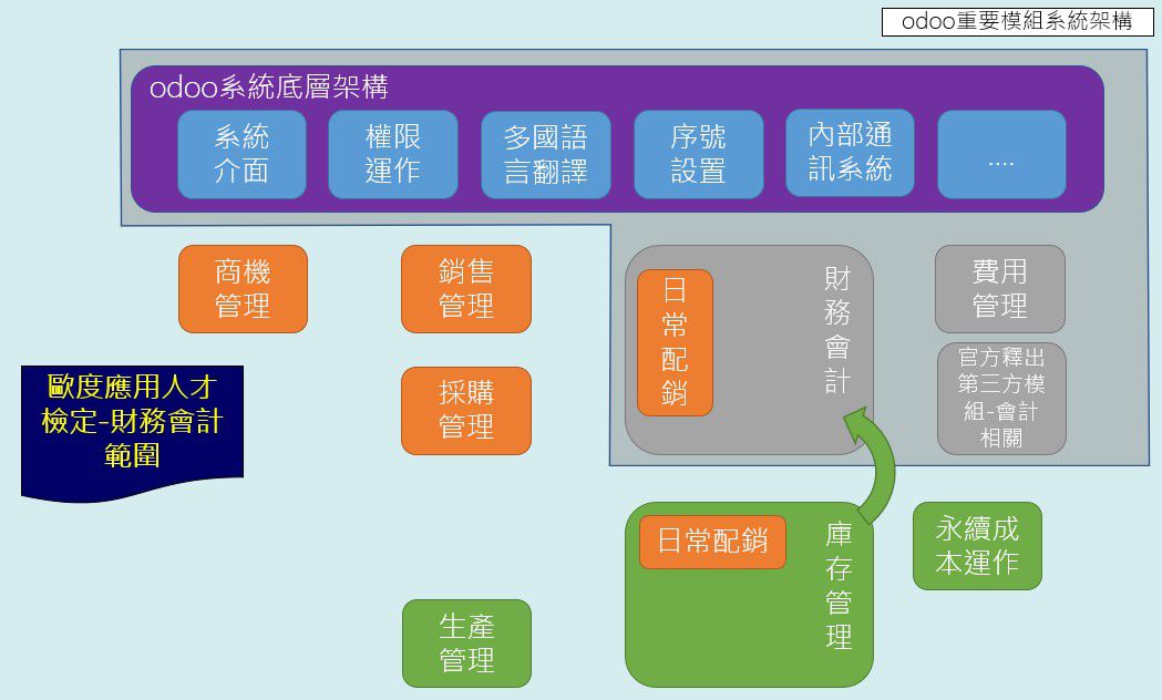 Odoo • 文字及圖片