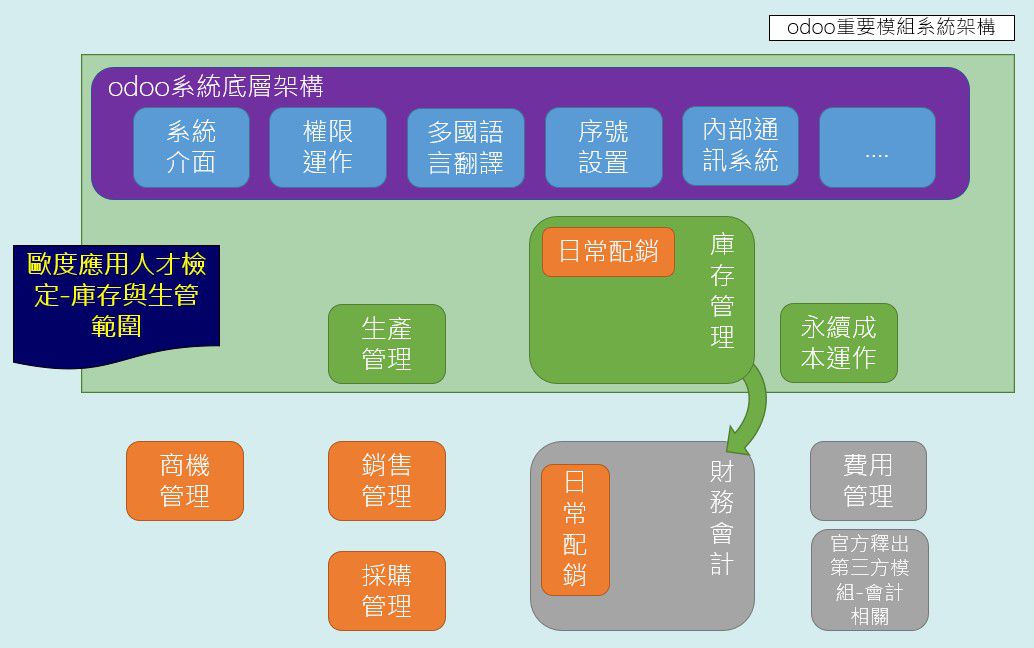 Odoo • 文字及圖片